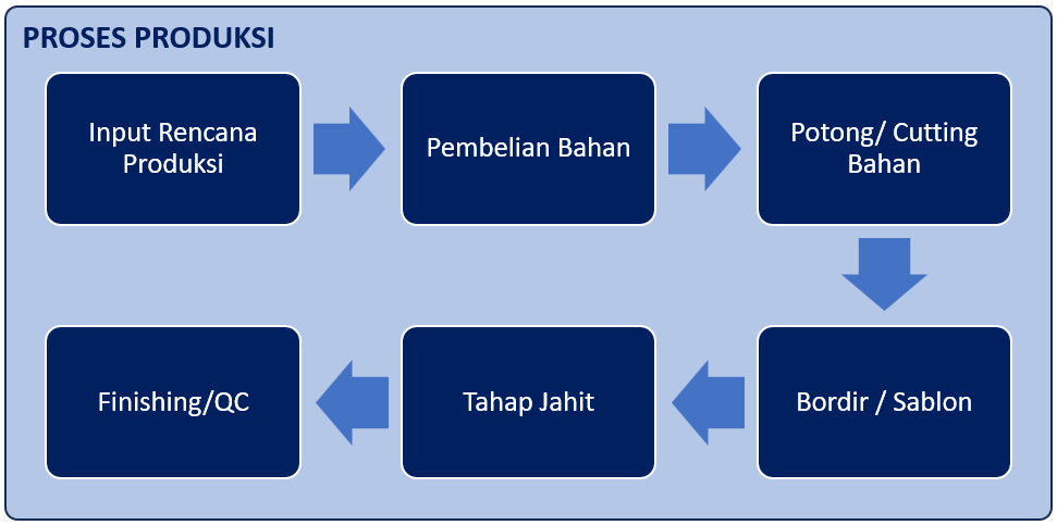 tahap-produksi
