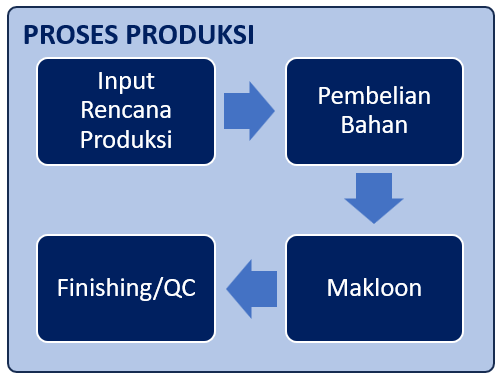 tahap-produksi