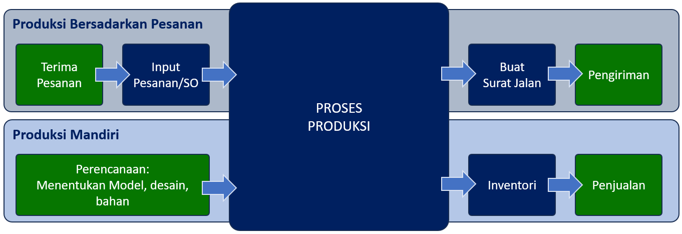 tahap-produksi